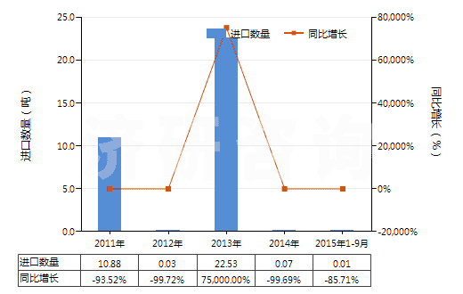2011-2015年9月中國(guó)碳化鈣(HS28491000)進(jìn)口量及增速統(tǒng)計(jì)
